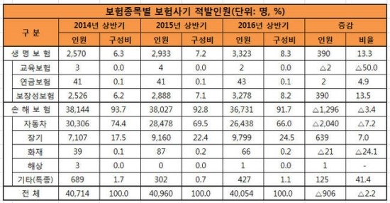 30일부터 ‘보험사기방지 특별법’ 시행…내용은