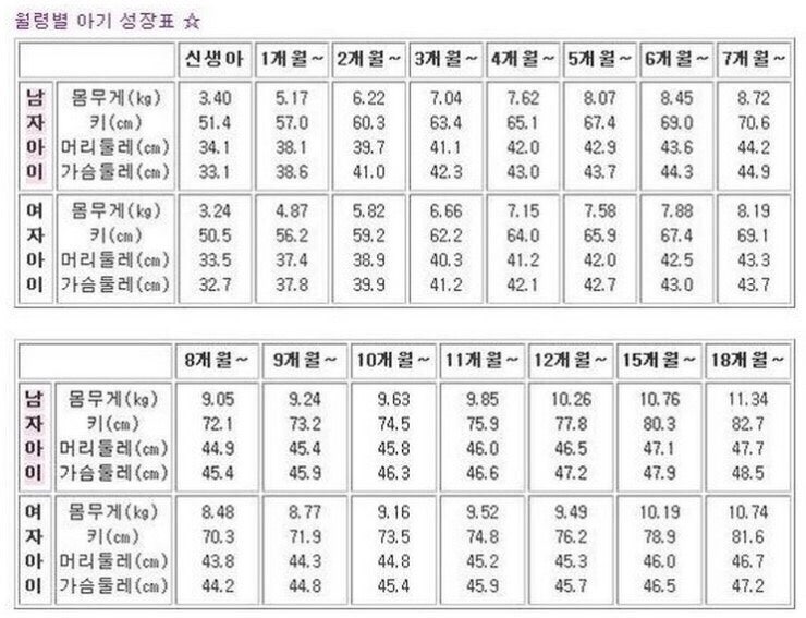 생후 3개월(111~120일) 아기의 발달, 젖양, 수면시간, 낮잠, 체중 기록