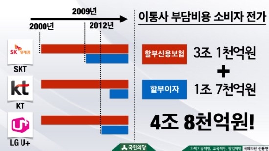 신용현 의원 "이통사, 휴대전화 보증보험료 '3조원' 소비자에 전가" 신용현 의원 "이통사, 휴대전화 보증보험료 '3조원' 소비자에 전가"