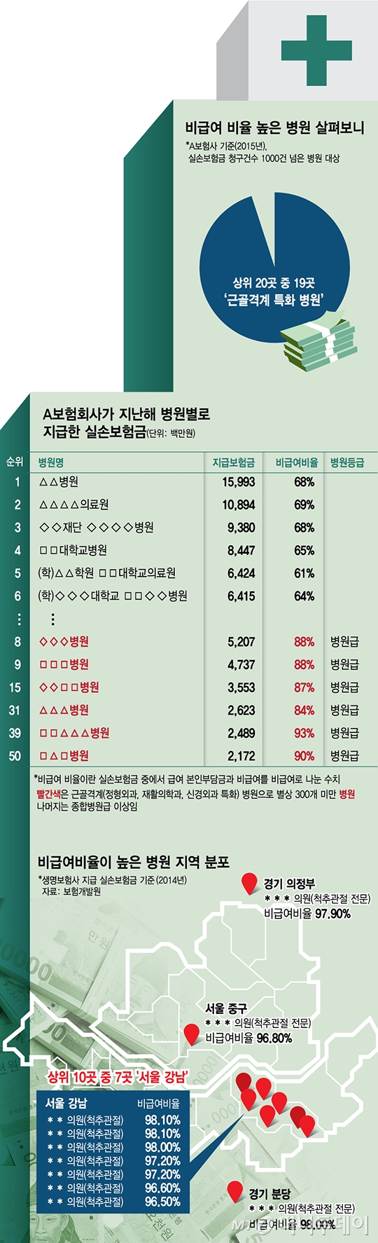 국민 보험료로 배불리는 병원들..비급여 전문병원의 '강남스타일' - 대학병원 못지 않은 강남 척추관절 병원, 주수입원은 '비급여' 국민 보험료로 배불리는 병원들..비급여 전문병원의 '강남스타일' - 대학병원 못지 않은 강남 척추관절 병원, 주수입원은 '비급여'