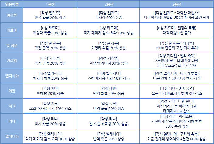 세븐나이츠 새로운 전용장비 추가/기존 전용장비 리메이크/웨코문드 사신의 영혼 포인트 갯수 증가 업데이트 내용