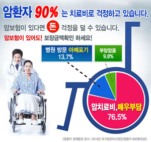 이젠 필수인 암보험, 어떻게 가입해야 할까? 이젠 필수인 암보험, 어떻게 가입해야 할까?