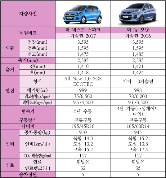  스파크 vs. 모닝