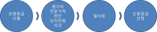  기업의 신용평가 진행 시 절차에 대한 세부 사항들