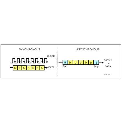 RS232C, UART, USART 차이는 무엇인가?