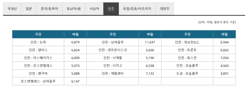 대한항공 취항 도시별 적립 마일리지표 네이버 블로그