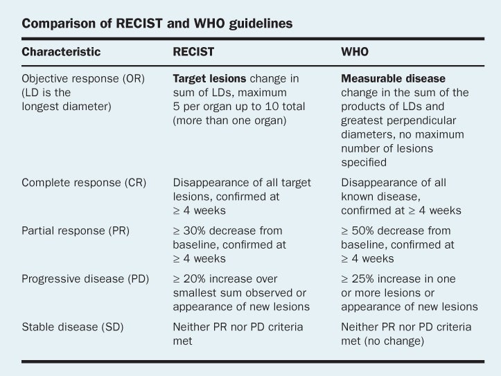 [KMLE] Evaluation of cancer therapeutics, RECIST : 네이버 블로그