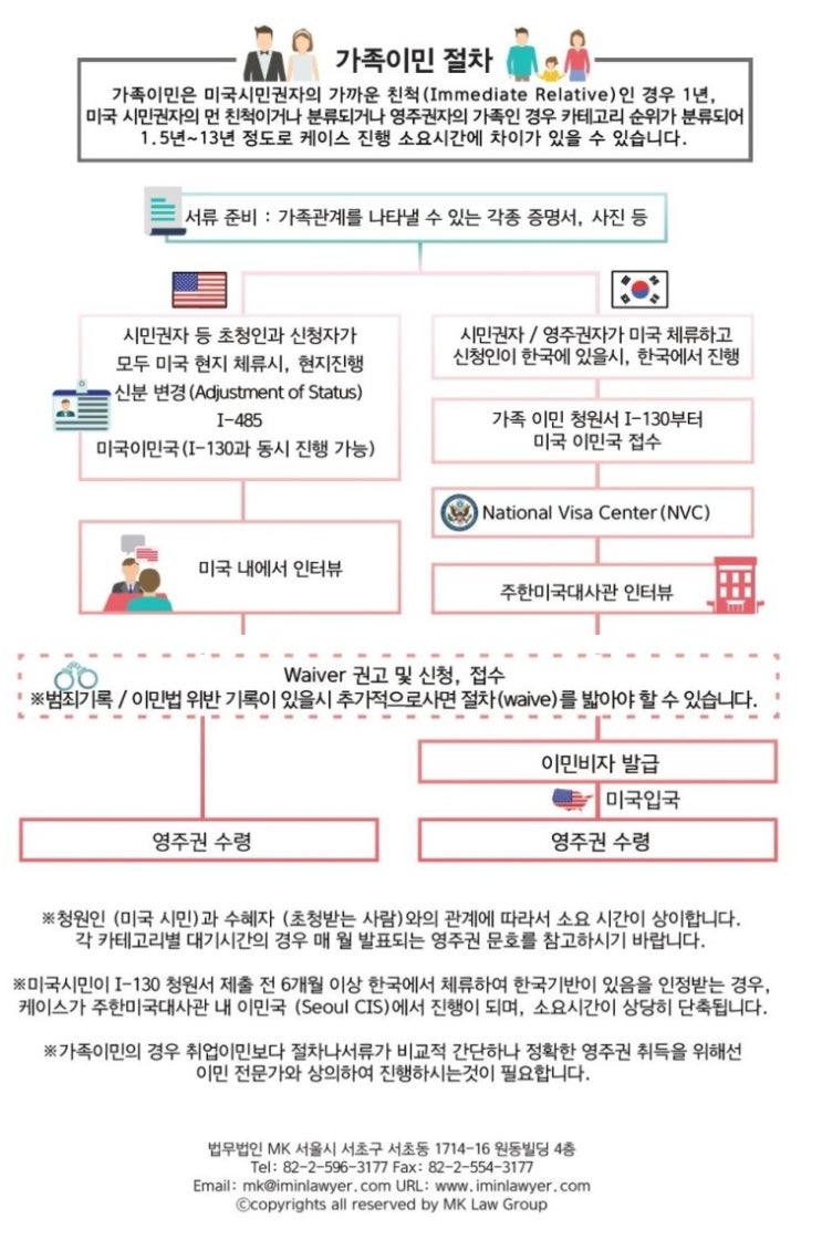 알기 쉽게 정리한 미국가족초청이민에 대한 개념 설명<입국거절 기록이 있음에도 Cr1이민비자 성공적으로 받은 사례> -법무법인Mk제공- : 네이버 블로그” style=”width:100%”><figcaption>알기 쉽게 정리한 미국가족초청이민에 대한 개념 설명<입국거절 기록이 있음에도 Cr1이민비자 성공적으로 받은 사례> -법무법인Mk제공- : 네이버 블로그</figcaption></figure>
</div>
<p><p>{“title”:”알기 쉽게 정리한 미국가족초청이민에 대한 개념 설명<입국거절 기록이 있음에도 CR1이민비자 성공적으로 받은 사례> -법무법인MK제공-“,”source”:”https://blog.naver.com/iminlawyer1/220825994153″,”blogName”:”법무법인M..”,”blogId”:”iminlawyer1″,”domainIdOrBlogId”:”iminlawyer1″,”logNo”:220825994153,”smartEditorVersion”:2,”meDisplay”:true,”lineDisplay”:true,”outsideDisplay”:true,”cafeDisplay”:true,”blogDisplay”:true}</p>
<p>형제 초청의 경우에는 본인이 초청을 하면 10년 정도가 걸리고 어머니가 동생을 초청할 경우에는 21세가 넘지 않으면 2년 정도가 걸릴 수 있습니다. 어머니가 영주권을 받으려면 최소한 1년은 걸리니 이 기간을 단축시키려면 가능한 본인이 한국에서 체류하면 서 어머니를 초청하면 4개월 안에 이민비자 발급이 가능할 수 있습니다. 어머니가 영주권자가 되자마자 바로 초청을 하게 된다면 동생이 만 21세가 되기 전에 영주권 진행이 될 수도 있을 겁니다. 좋은 결과 있으시길 바랍니다.</p>
</p>
<hr>
<h2><span class=