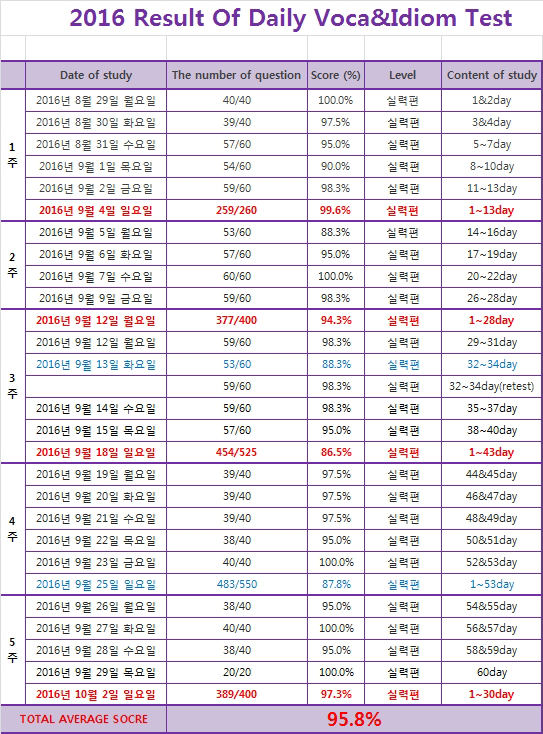  2016년 9월 마지막주 주말단어시험 결과표~