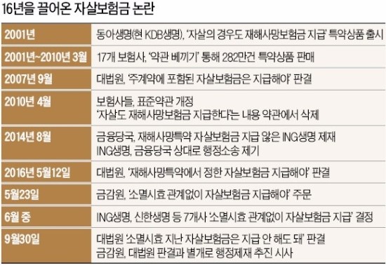16년 끌어온 자살보험금 논란…누구 책임인가 16년 끌어온 자살보험금 논란…누구 책임인가