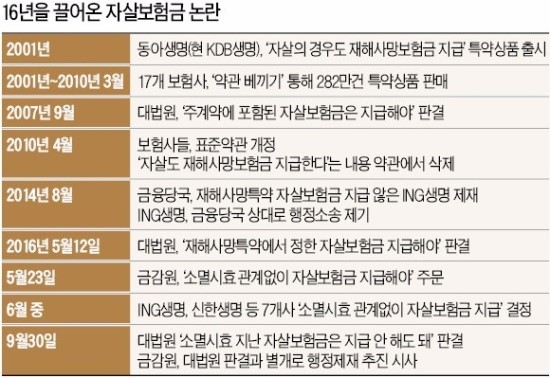 16년 끌어온 자살보험금 논란…누구 책임인가