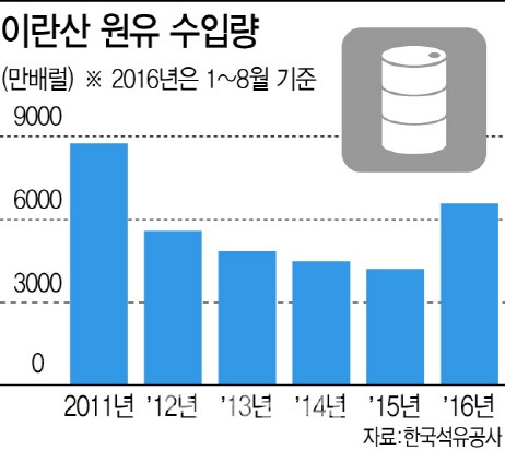 잘나가던 정유·석유화학업계 유가 오름세에 新서바이벌 게임