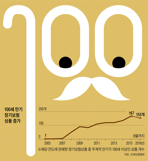 어느덧 100세 보험 시대 - 110세 보험 상품까지 등장