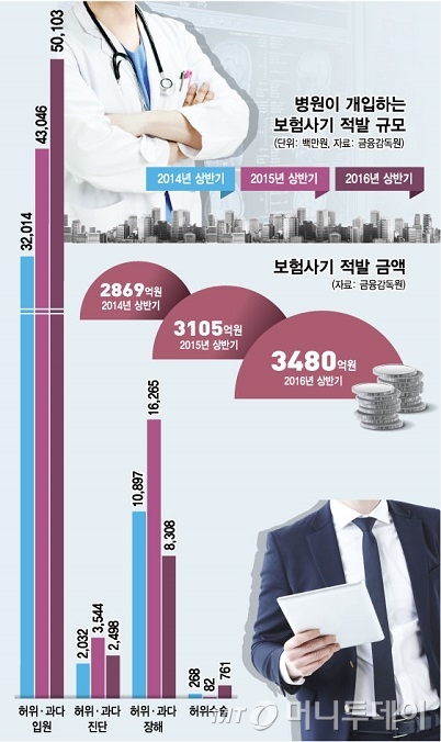 뛰는 보험사 vs 나는 병원…총성없는 보험금 전쟁 뛰는 보험사 vs 나는 병원…총성없는 보험금 전쟁