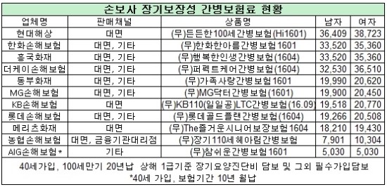 보험 비교 사이트 산출 보험료 그대로 믿었다간 - '유사 담보' 기준이라 금액 천차만별...상세 내역 챙겨야 보험 비교 사이트 산출 보험료 그대로 믿었다간 - '유사 담보' 기준이라 금액 천차만별...상세 내역 챙겨야