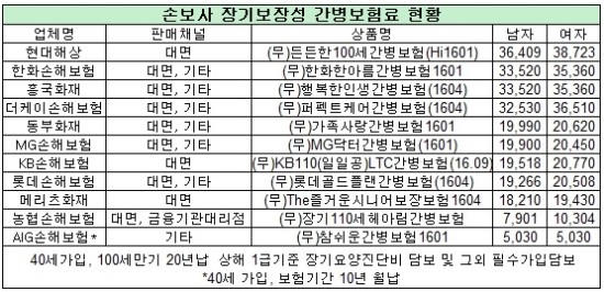 보험 비교 사이트 산출 보험료 그대로 믿었다간 - '유사 담보' 기준이라 금액 천차만별...상세 내역 챙겨야