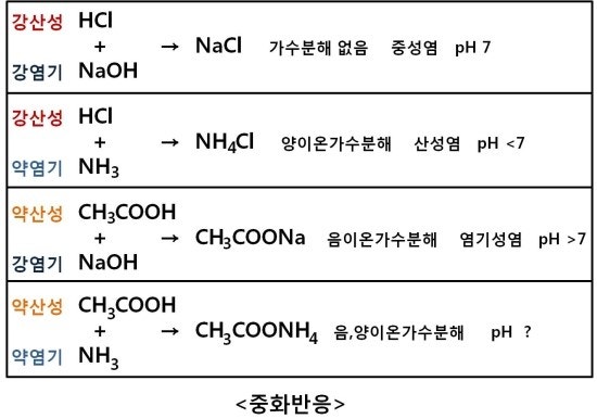 17단원의 조미료와 향신료 <조미료> 단맛, 신맛, 짠맛, 쓴맛, 감칠맛. 쓴맛의 가장 한계치(역치)↓적은 농도미, 단맛이 높은 농도미 O, 식초→간장→된장<종류>1. 소금 미생물 작용 억제 방부 작용, 탈수 작용, 색 보존 등 다양한 역할. 소금에는 나트륨의 약 40%이므로 소금 1g 섭취 시 나트륨을 약 400mg 섭취하는 결과가 되므로 고혈압, 위암 등의 사람은 소금 섭취 주의 우리나라 적정량 기준으로 소금 5g 나트륨 2000mg=2g, 염전에서 자연 이용하여 수분 모두 유해성분 증발: 천일염단미를 강하게 하기도 한다. 멸치 설탕+소금 약간→단맛이 더해지는 대비 현상, 천일염 가공의 것: 정제 염신의 맛을 부드럽게 하고 식초가 들어가는 음식, 짠맛으로 하면 좋다. 소금 요리량이 증가했을 경우의 비례 증가 Xl 호염 정제되지 않은 소금·염화 나트륨 80% 정도를 함유.좋은 소금 입자 굵고 불순물→검은색, 간수 제거. 장-젓갈-절임l 재제염 호염 정제하여 만든 것 90% 염화나트륨, 가정에서 일반적으로 사용 흰색, 고운 소금.양념할 때 사용 l 정제염 순수 염화 나트륨 만분리-정제,염화나트륨 95% 이상의 소금, 식탁에서 음식의 맛을 맞추거나 김을 구울 때 사용 l 가공 소금에 식품 or 식품첨가물을 첨가하여 가공한 소금.죽염, 구운 소금, 맛의 재료(MSG). 죽염 = 대나무 안의 좋은 소금이 들어간 구운 소금 2. 간장 양념 약 18~20% 염도, 감칠맛 + 간장의 독특한 색, 제조법으로 양조 간장, 화학 간장. 양조간장 : 콩으로 만든 메주 자연발효하여 만든 재래식 간장, 콩+전분질 메주에 종국 혼합발효한 개량간장 재래식 간장은 잘 지은 메주에 소금물을 넣어 숙성. 담근 지 1~2년 된 맑고 싱거운 간장 = 세이조 → 국-찌개-나물에 사용 담백한 바닷물 오래되어 색이 진하고 단맛, 감칠맛이 나는 진간장. 조림, 볶음, 구이, 절임, 육포 등.화학간장은 탈지 대두, 밀 단백질 등의 산으로 가수분해→아미노산액을 만들어 소금, 감미료, 색소를 넣은 것을 산분해간장 3. 된장 재래된장 : 전통 간장을 빼고 남은 건더기. 콩에 밀·보리 등의 전분질을 섞고, 최종 넣어 발효→개량된장. 단백질의 고소함 흡착 O, 쌀뜨물을 이용하면 야채의 풋내↓, 전분의 호화에 의한 콜로이드 현상→된장 균등하게 살포되어 부드러운 4.고추장 곡류에 맥아유+고춧가루+소금을 넣어 발효-숙성시킨 것이다. 매운맛 + 콜로이드성 흡착력을 통한 생선 비린내 제거.5. 설탕, 백설탕, 황설탕, 흑설탕. 익은 김치→설탕을 넣으면 신맛, 중식. 육류의 연화, 식품의 부패 방지에. 캐러멜화 및 멜라드 반응에 의한 갈변 반응을 일으키므로 식품의 끓일 때 캐러멜 향이 남는다. 펙틴과 신맛이 나는 과일에 넣으면 겔화 양갱, 단팥 등에 사용하면 전분 노화 지연, 빵 등 이스트 작용 촉진, 설탕의 양 많이 사용 시 여러 번에 나누어 넣는다. 초청, 꿀물엿, 전분을 맥아로 당화시켜 농축하여 얇게 만든 것이다. 독특한 향기 O, 음식에 수분 꿀=꿀벌이 모은 화밀 농축한 것, 독특한 향기, 단맛, 촉촉한 감촉. 약과, 약식 이런 거에.7. 초곡류, 과실류, 주류 등을 주원료로 발효해 제조한 양조식초, 빙초산-초산수로 희석해 만든 합성식초의 산도 3~4%, 초산함량을 높인 2배 식초도 O, 신맛-상큼한 맛→식욕↑생선 비린내 제거식초를 넣어 단백질 식품 등 전 점하면 단백질 응고→생선의 결, 살균+방부 효과, 휘발성 대클로로→페오피틴 황변성→식품→안기시아식품→백미식품캡안기시아가네이트식품 캡슐식품. 캡산틴 붉은색 부여, 굵은 것→겉절이, 열무김치.작은 것 → 나박김치, 생체, 젓갈용 9.기름 참기름=깨를 볶아 짠 기름, 독특한 향, 들기름=들깨, 나물을 볶을 때, 김을 구울 때 사용. 식용유 = 부침개, 부침개, 튀김 등 10. 화학조미료 : 모노소듐 글루탐산, 핵산 조미료, 복합 조미료 등 감칠맛이 나는 맛 lMSG : 다시마 풍미 성분 글루탐산에 나트륨이 결합. 감칠맛.l핵산조미료:건조표고버섯 감칠맛 5'-구아닐산나트륨, 가쓰오부시 감칠맛 5'-이노신산나트륨l복합조미료:MSG에 핵산조미료 1~2% 정도 첨가하여 적은 양으로 감칠맛 #영양사 #영양학 #생화학 #영양교육 #식이요법 #생리학 #영양사국가고시 #영양사정리#영양사필휴#영양학1교시#공부정리#대학생#막학기#영양학식#영양학조리기#영양학조리기[영양학식생활원리] #답방 #추천 #반사 #식품미생물학