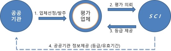  기업 신용 평가의 종류 및 업무 프로세스