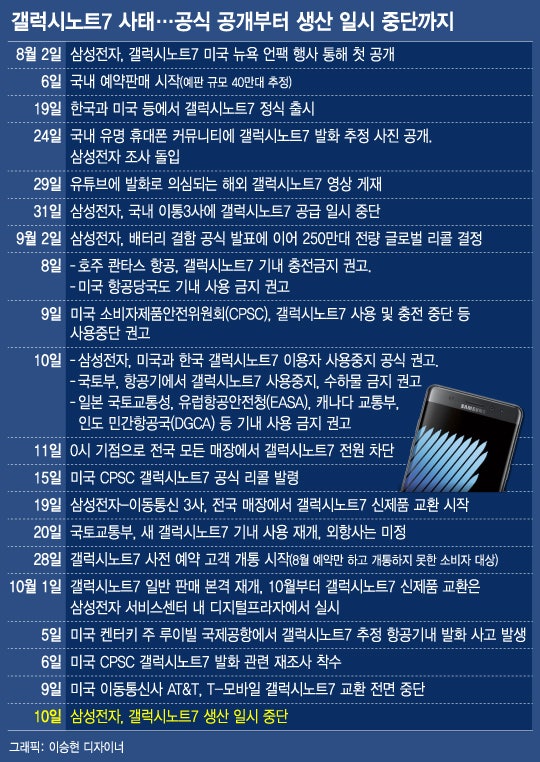 갤럭시노트7의 생산중단. 향후 여파와 삼성의 미래