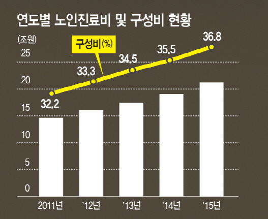 늙어가는 한국사회..5천만 마지막 안전망 건강보험 흔들 늙어가는 한국사회..5천만 마지막 안전망 건강보험 흔들