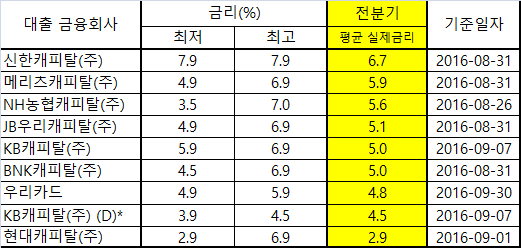 중고차 할부 이율 굿! 2