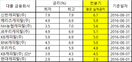 중고차 할부 이율 굿! 9