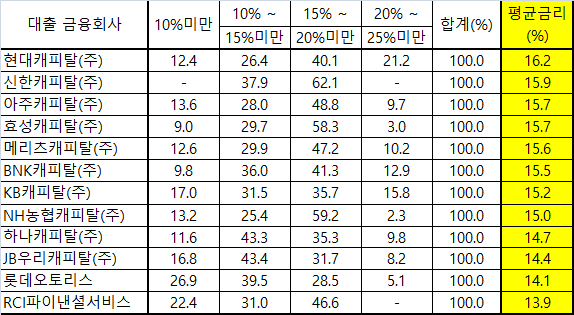 중고차 할부 이율 굿! 7