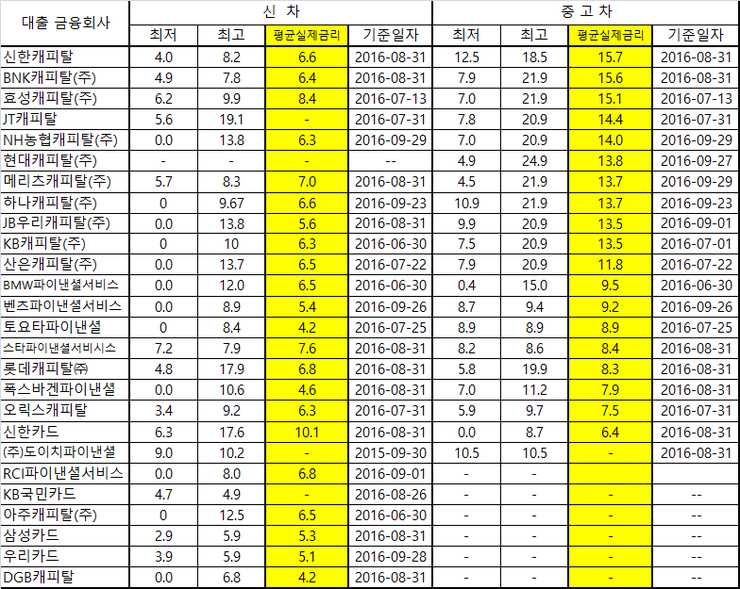 중고차 할부 이율 굿! 6