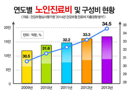 병원비 걱정 줄이는 의료실비보험, 가입 전 체크사항은?