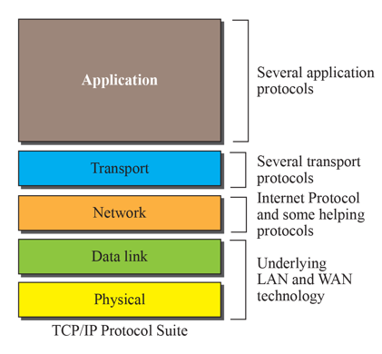 TCP/IP Protocol Suite