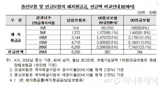 "수수료 더 받으려고" 종신보험을 연금보험으로 판 보험사 - 종신보험 연금전환 시 연금수령액·해지환급금 ↓...'연금 목적으론 부적합' 문구 의무적으로 넣어야