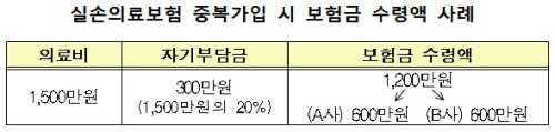 "실손보험 중복가입해도 2배 보상 안됩니다" - 중복가입시 보장한도 확대되는 효과있지만 예외적, 보장성 보험 가입했다면 단독형 실손보험 가입이 유리