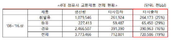 휘발유, 75%만 자사품…"정유사 교환판매 공론화 필요" - 송기헌 의원, “교환판매 정유사만 편리한 정책, 소비자 알권리 보호해야” 휘발유, 75%만 자사품…"정유사 교환판매 공론화 필요" - 송기헌 의원, “교환판매 정유사만 편리한 정책, 소비자 알권리 보호해야”