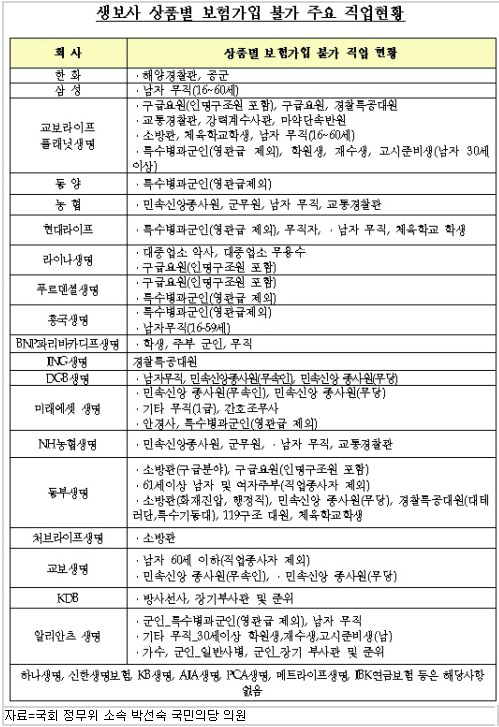 생보사들, 일용직.미화원 등 보험 거부 '차별 논란' - 박선숙 의원 "명백한 차별... 적극 개선 검토 필요" 생보사들, 일용직.미화원 등 보험 거부 '차별 논란' - 박선숙 의원 "명백한 차별... 적극 개선 검토 필요"