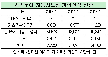 서민우대 자동차보험 가입 갈수록 줄어...문턱 낮춘다 서민우대 자동차보험 가입 갈수록 줄어...문턱 낮춘다