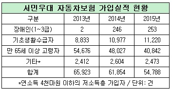 서민우대 자동차보험 가입 갈수록 줄어...문턱 낮춘다