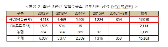 [국감 2016] 정부지원 153억 받은 알뜰주유소, 가짜석유 등 불법행위만 4년간 50건