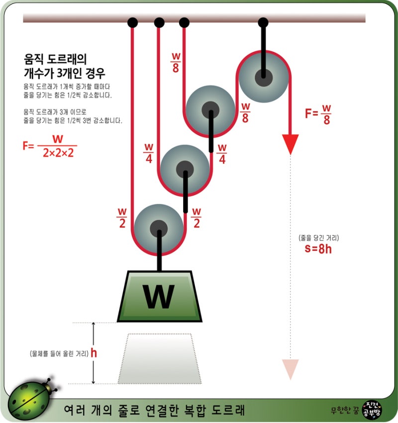 중2 과학 6단원 도구와 일의 원리-도르래 : 네이버 블로그 중2 과학 6단원 도구와 일의 원리-도르래 : 네이버 블로그