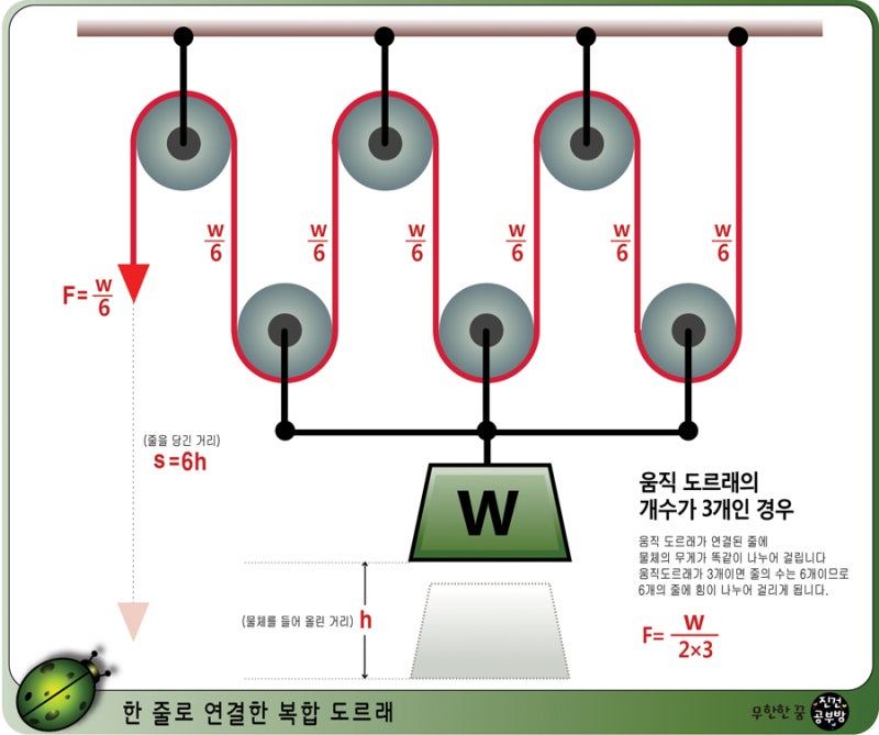 중2 과학 6단원 도구와 일의 원리-도르래 : 네이버 블로그 중2 과학 6단원 도구와 일의 원리-도르래 : 네이버 블로그