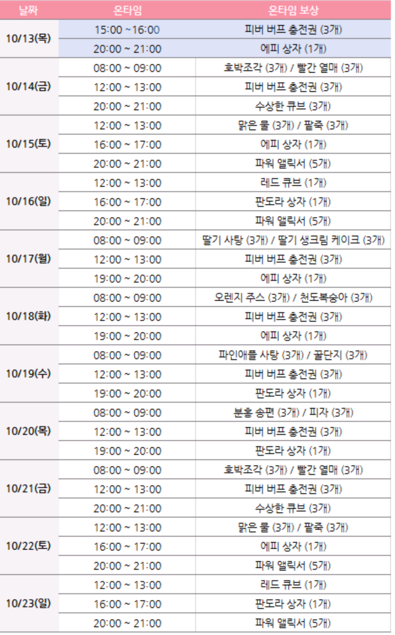 메이플스토리m 4일 육성기, 쿠폰 사용방법 : 네이버 블로그
