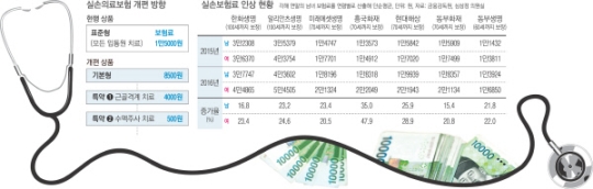 실손보험의 ‘거품 빼기’…근본 해법은 과잉진료 ‘수술’ 실손보험의 ‘거품 빼기’…근본 해법은 과잉진료 ‘수술’