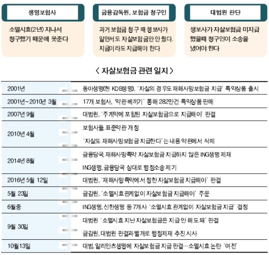 [핫이슈 - (중) 자살보험금 딜레마] ‘자살보험금 논란’ 언제쯤 종지부 찍나