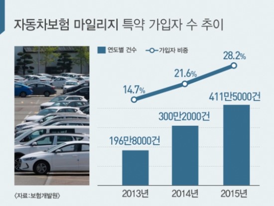 "뚜벅이 했더니 35% 할인" 마일리지 차보험 경쟁 뜨겁다