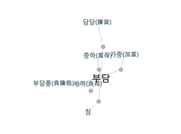 부담을 덜다, 부담을 들다 : 네이버 블로그
