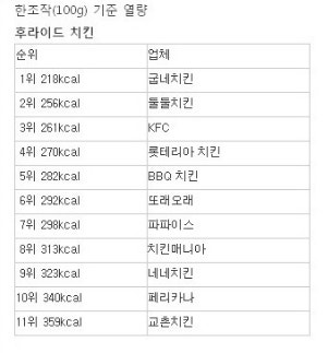 치킨을 좋아하는데 칼로리 부담 적은 치킨이 있을까요 ? | 궁금할 땐, 아하! 치킨을 좋아하는데 칼로리 부담 적은 치킨이 있을까요 ? | 궁금할 땐, 아하!