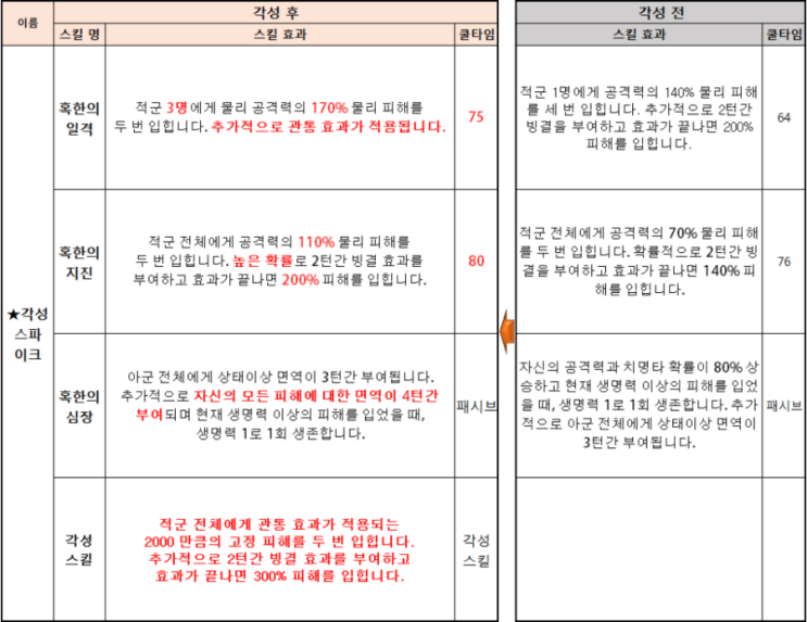 세븐나이츠 각성 스파이크 출시 확정! (각성 스파이크 전망과 사용처 등)