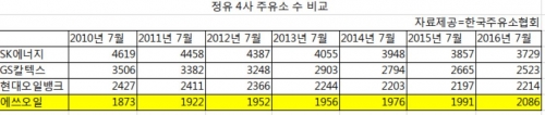 주유소는 점점 줄어드는데... 에스오일만 나 홀로 확대 주유소는 점점 줄어드는데... 에스오일만 나 홀로 확대