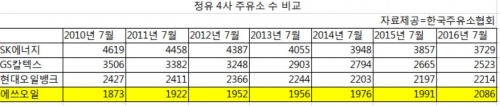 주유소는 점점 줄어드는데... 에스오일만 나 홀로 확대