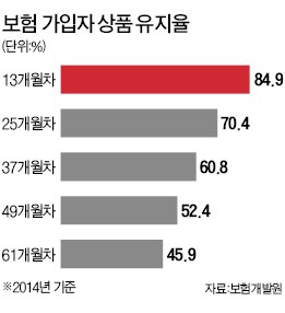 해약률 높을수록 보험사는 한숨 돌린다? 해약률 높을수록 보험사는 한숨 돌린다?