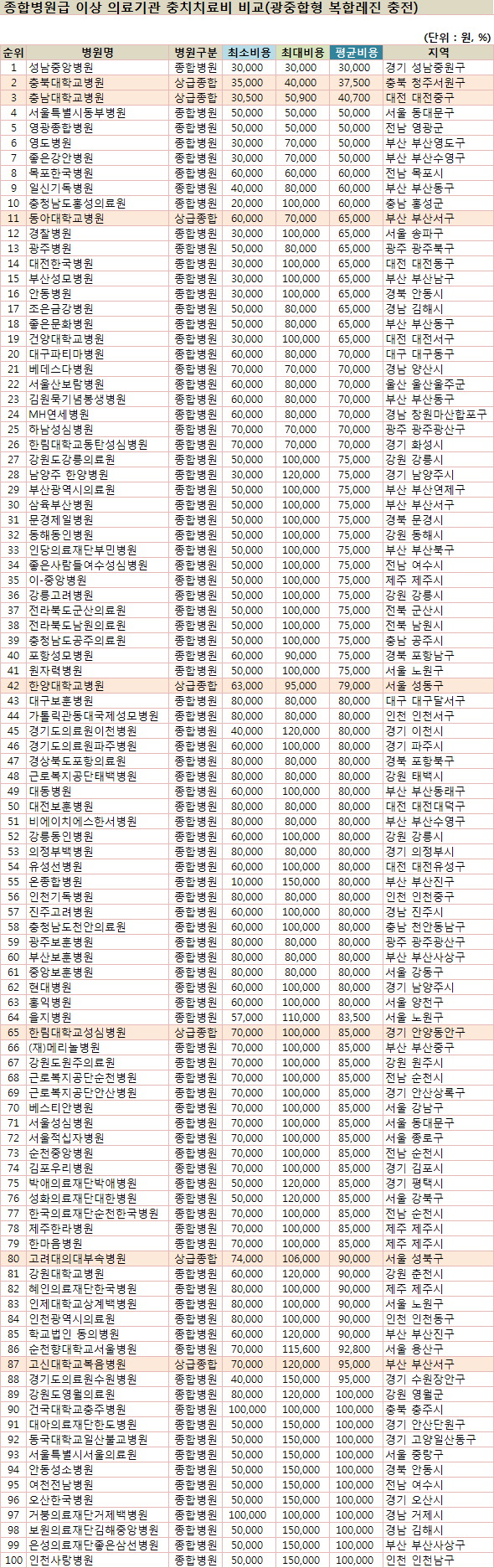 부산 영도 12세 어린이 치아교정기록_발치, 불소도포, 충치치료 건강보험 적용 후 레진치료비용